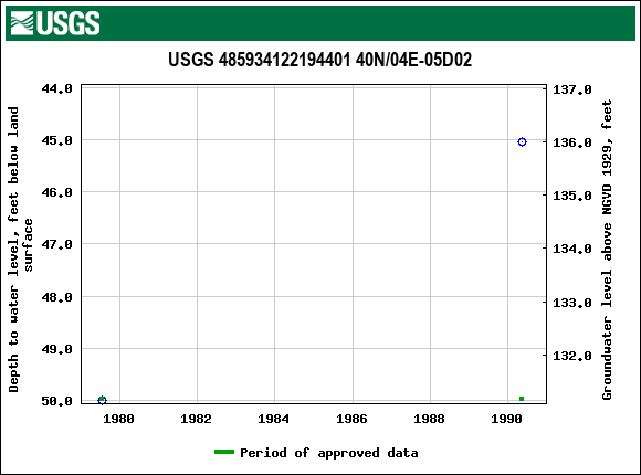 Graph of groundwater level data at USGS 485934122194401 40N/04E-05D02