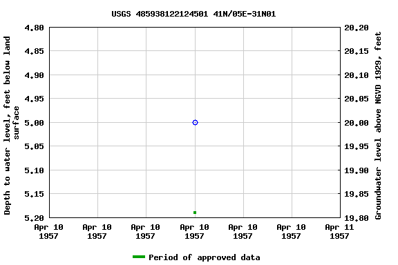 Graph of groundwater level data at USGS 485938122124501 41N/05E-31N01