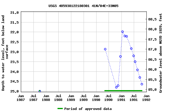 Graph of groundwater level data at USGS 485938122180301 41N/04E-33N05