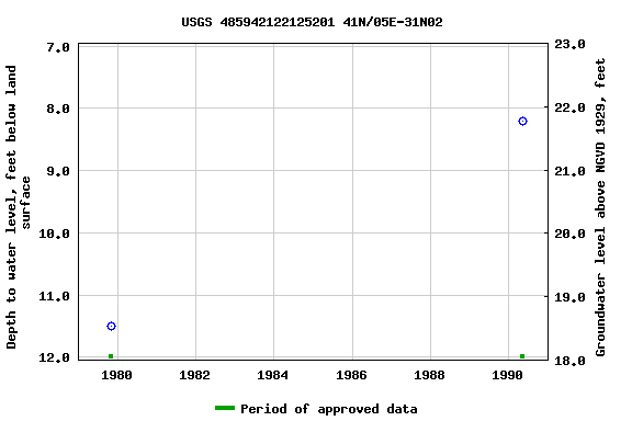 Graph of groundwater level data at USGS 485942122125201 41N/05E-31N02