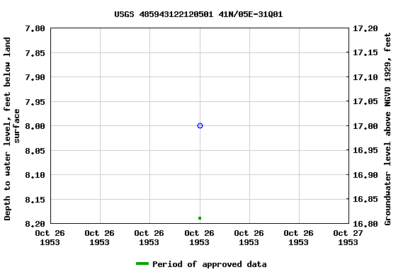 Graph of groundwater level data at USGS 485943122120501 41N/05E-31Q01