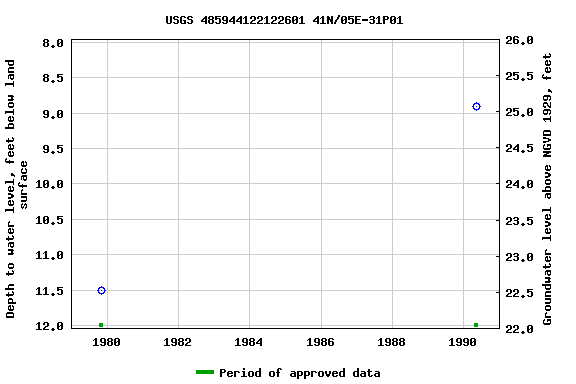 Graph of groundwater level data at USGS 485944122122601 41N/05E-31P01