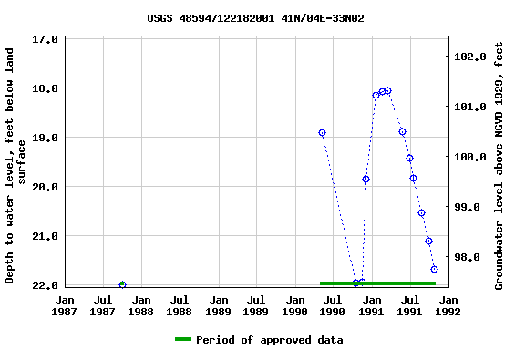 Graph of groundwater level data at USGS 485947122182001 41N/04E-33N02