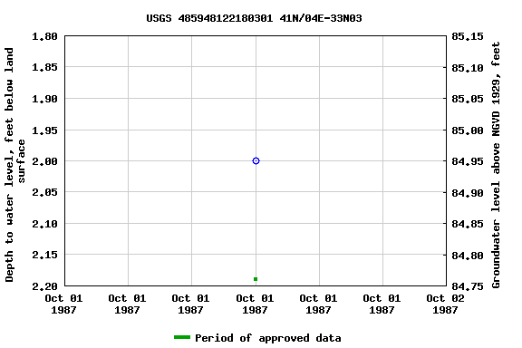 Graph of groundwater level data at USGS 485948122180301 41N/04E-33N03