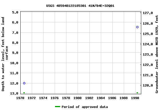 Graph of groundwater level data at USGS 485948122185301 41N/04E-32Q01