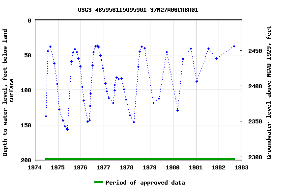 Graph of groundwater level data at USGS 485956115095901 37N27W06CABA01