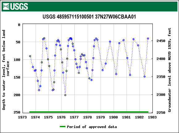 Graph of groundwater level data at USGS 485957115100501 37N27W06CBAA01