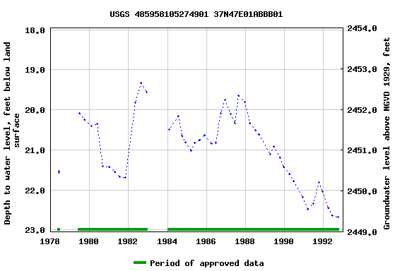 Graph of groundwater level data at USGS 485958105274901 37N47E01ABBB01