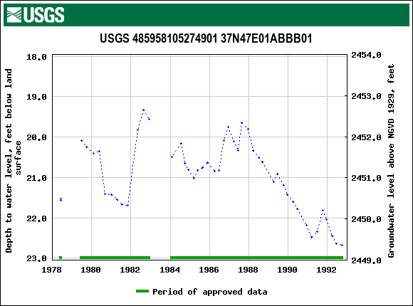 Graph of groundwater level data at USGS 485958105274901 37N47E01ABBB01