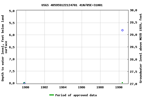 Graph of groundwater level data at USGS 485959122124701 41N/05E-31M01