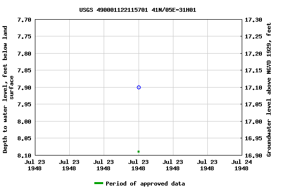 Graph of groundwater level data at USGS 490001122115701 41N/05E-31H01