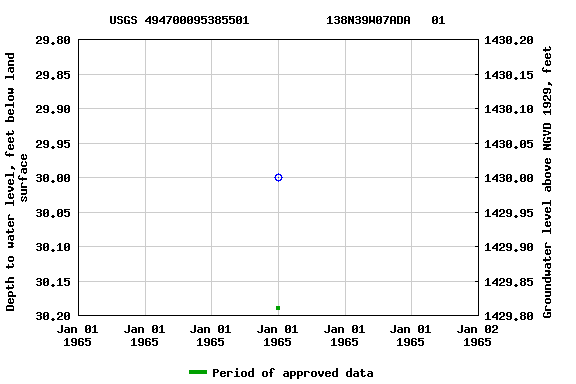 Graph of groundwater level data at USGS 494700095385501           138N39W07ADA   01