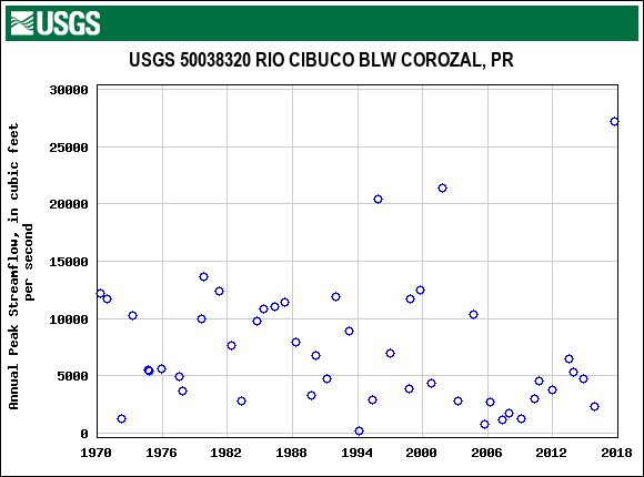 Graph of annual maximum streamflow at USGS 50038320 RIO CIBUCO BLW COROZAL, PR