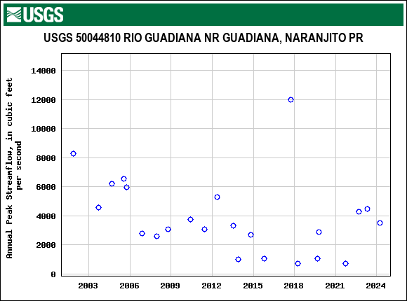 Graph of annual maximum streamflow at USGS 50044810 RIO GUADIANA NR GUADIANA, NARANJITO PR