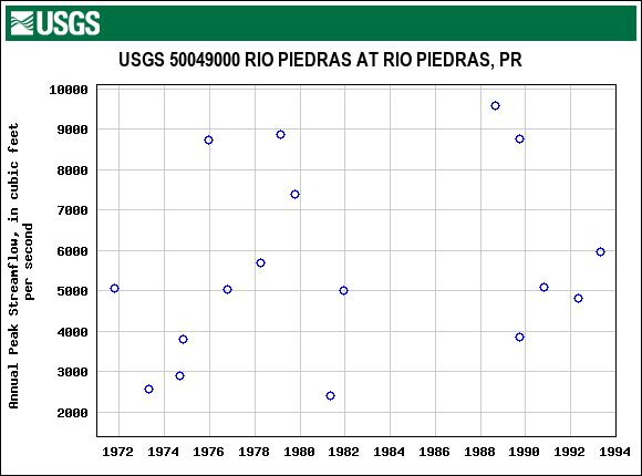 Graph of annual maximum streamflow at USGS 50049000 RIO PIEDRAS AT RIO PIEDRAS, PR