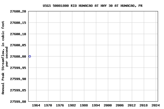 Graph of annual maximum streamflow at USGS 50081800 RIO HUMACAO AT HWY 30 AT HUMACAO, PR