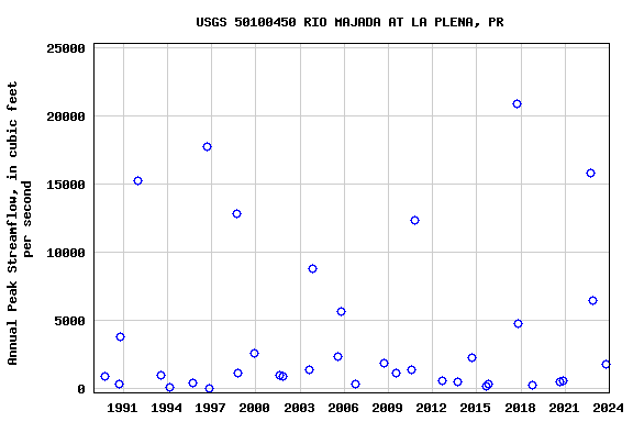 Graph of annual maximum streamflow at USGS 50100450 RIO MAJADA AT LA PLENA, PR