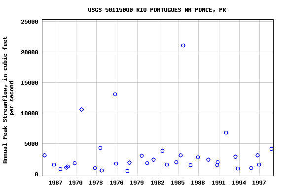 Graph of annual maximum streamflow at USGS 50115000 RIO PORTUGUES NR PONCE, PR