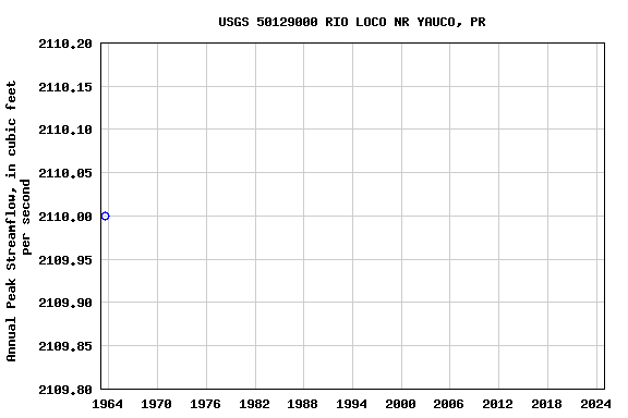 Graph of annual maximum streamflow at USGS 50129000 RIO LOCO NR YAUCO, PR