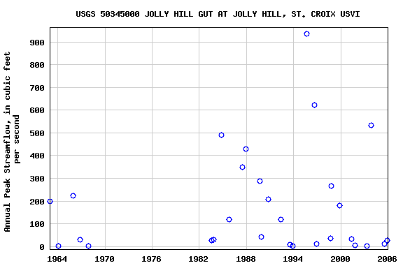 Graph of annual maximum streamflow at USGS 50345000 JOLLY HILL GUT AT JOLLY HILL, ST. CROIX USVI