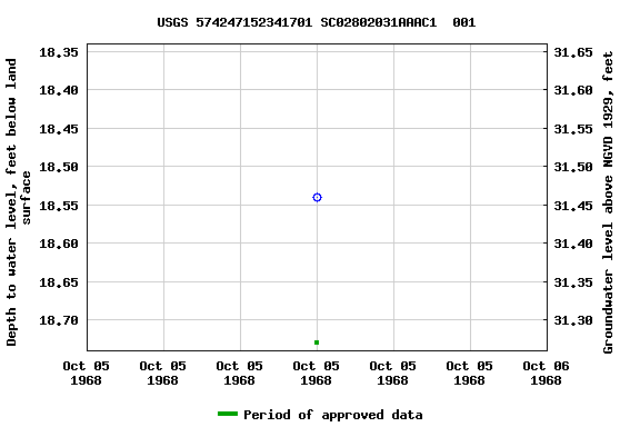 Graph of groundwater level data at USGS 574247152341701 SC02802031AAAC1  001