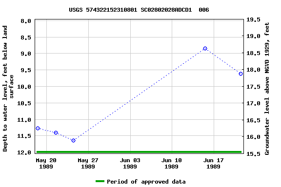 Graph of groundwater level data at USGS 574322152310801 SC02802028ADCD1  006