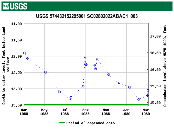 Graph of groundwater level data at USGS 574432152295001 SC02802022ABAC1  003