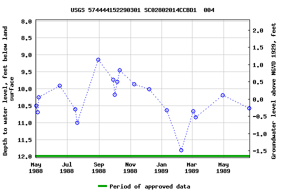 Graph of groundwater level data at USGS 574444152290301 SC02802014CCBD1  004