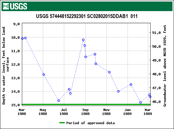 Graph of groundwater level data at USGS 574448152292301 SC02802015DDAB1  011