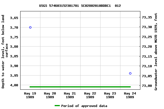 Graph of groundwater level data at USGS 574603152301701 SC02802010BDBC1  012