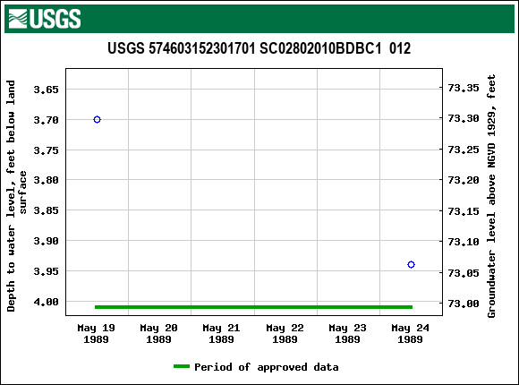 Graph of groundwater level data at USGS 574603152301701 SC02802010BDBC1  012