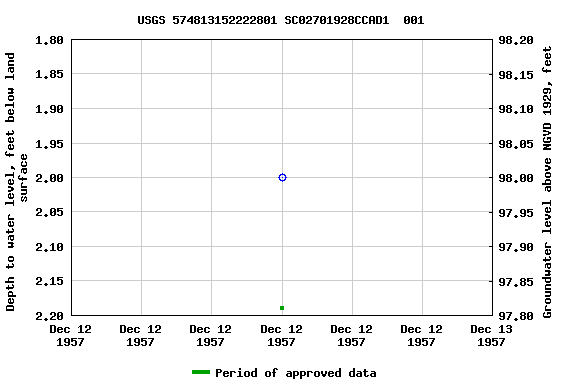 Graph of groundwater level data at USGS 574813152222801 SC02701928CCAD1  001