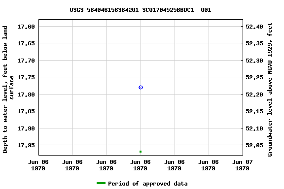 Graph of groundwater level data at USGS 584046156384201 SC01704525BBDC1  001