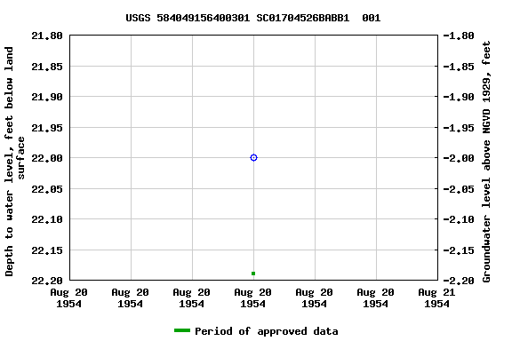 Graph of groundwater level data at USGS 584049156400301 SC01704526BABB1  001