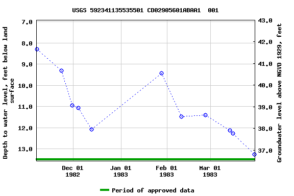 Graph of groundwater level data at USGS 592341135535501 CD02905601ABAA1  001