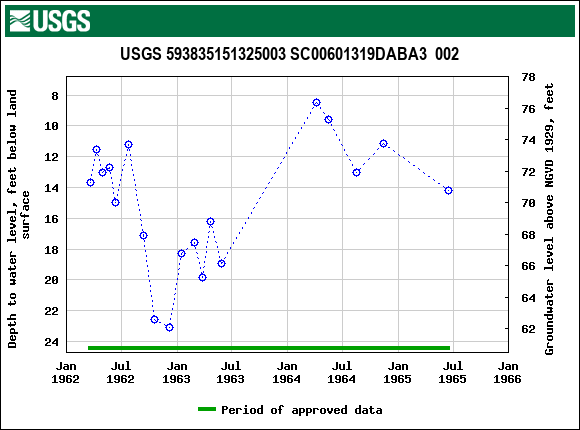 Graph of groundwater level data at USGS 593835151325003 SC00601319DABA3  002