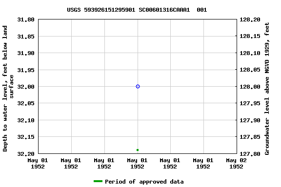 Graph of groundwater level data at USGS 593926151295901 SC00601316CAAA1  001