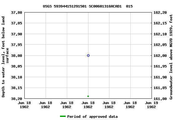 Graph of groundwater level data at USGS 593944151291501 SC00601316ACAD1  015