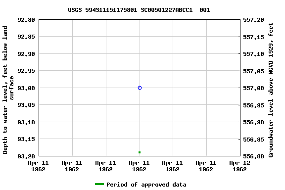 Graph of groundwater level data at USGS 594311151175801 SC00501227ABCC1  001