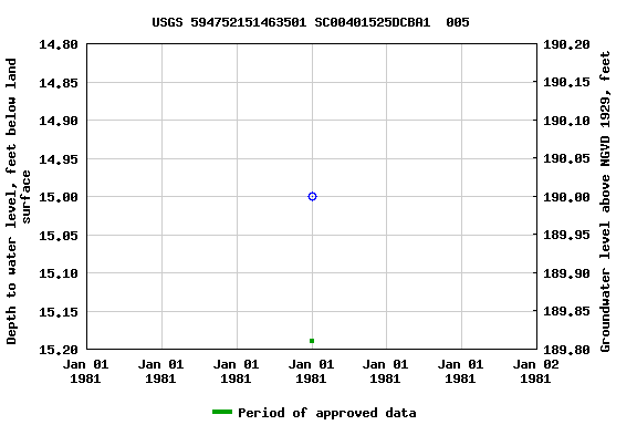 Graph of groundwater level data at USGS 594752151463501 SC00401525DCBA1  005