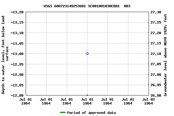 Graph of groundwater level data at USGS 600723149253601 SC00100103ACBA1  003