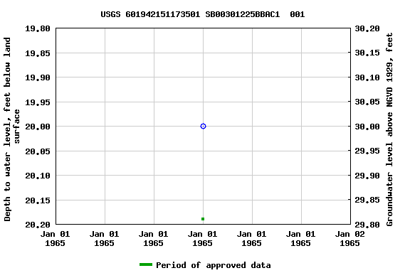 Graph of groundwater level data at USGS 601942151173501 SB00301225BBAC1  001