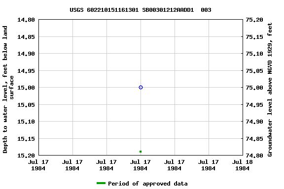 Graph of groundwater level data at USGS 602210151161301 SB00301212AADD1  003