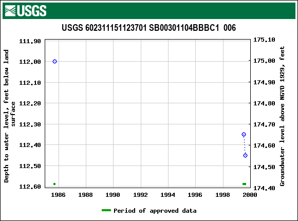 Graph of groundwater level data at USGS 602311151123701 SB00301104BBBC1  006