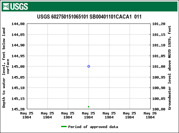 Graph of groundwater level data at USGS 602750151065101 SB00401101CACA1  011