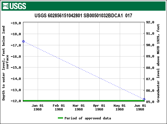 Graph of groundwater level data at USGS 602856151042801 SB00501032BDCA1  017