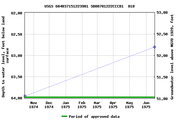 Graph of groundwater level data at USGS 604037151223901 SB00701222CCCB1  010