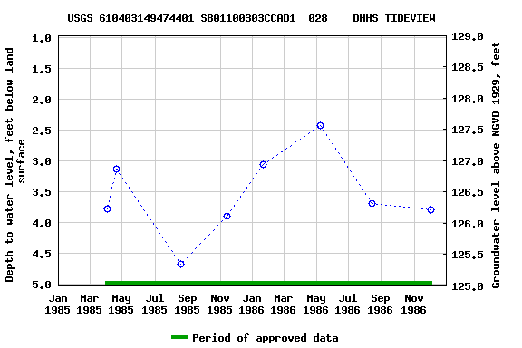 Graph of groundwater level data at USGS 610403149474401 SB01100303CCAD1  028    DHHS TIDEVIEW