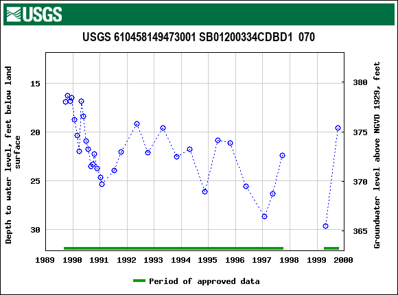 Graph of groundwater level data at USGS 610458149473001 SB01200334CDBD1  070