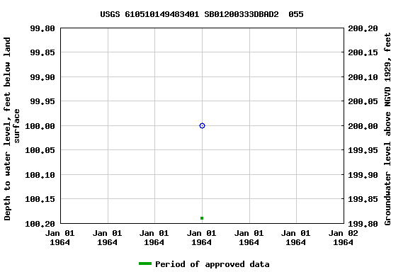 Graph of groundwater level data at USGS 610510149483401 SB01200333DBAD2  055